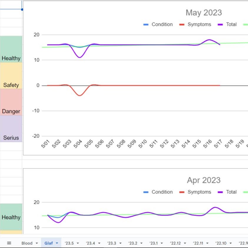 Condition diary